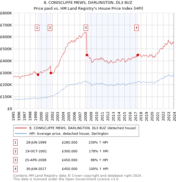8, CONISCLIFFE MEWS, DARLINGTON, DL3 8UZ: Price paid vs HM Land Registry's House Price Index
