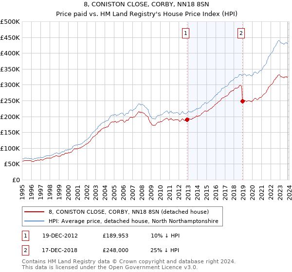 8, CONISTON CLOSE, CORBY, NN18 8SN: Price paid vs HM Land Registry's House Price Index