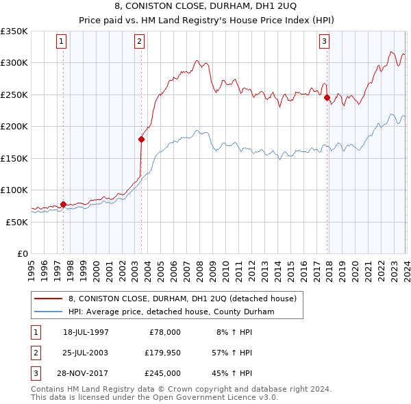 8, CONISTON CLOSE, DURHAM, DH1 2UQ: Price paid vs HM Land Registry's House Price Index
