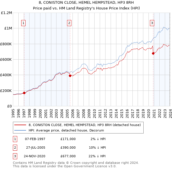 8, CONISTON CLOSE, HEMEL HEMPSTEAD, HP3 8RH: Price paid vs HM Land Registry's House Price Index
