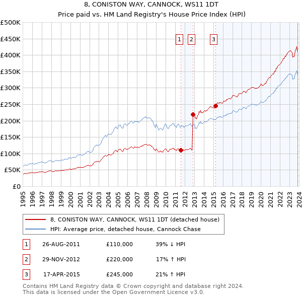 8, CONISTON WAY, CANNOCK, WS11 1DT: Price paid vs HM Land Registry's House Price Index