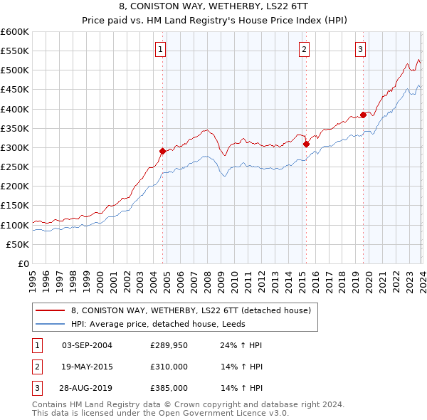 8, CONISTON WAY, WETHERBY, LS22 6TT: Price paid vs HM Land Registry's House Price Index