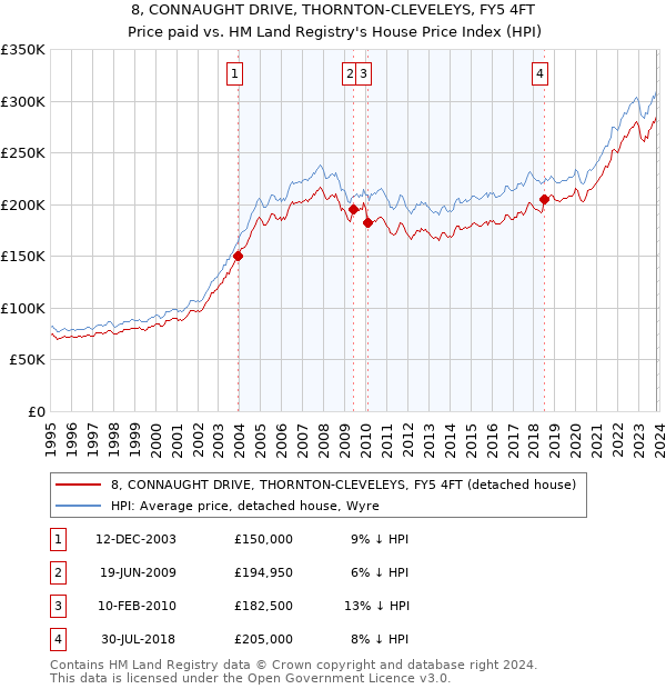 8, CONNAUGHT DRIVE, THORNTON-CLEVELEYS, FY5 4FT: Price paid vs HM Land Registry's House Price Index