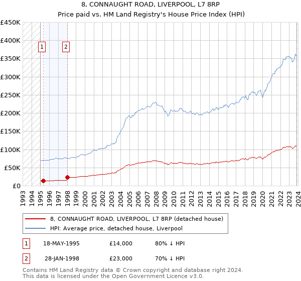 8, CONNAUGHT ROAD, LIVERPOOL, L7 8RP: Price paid vs HM Land Registry's House Price Index