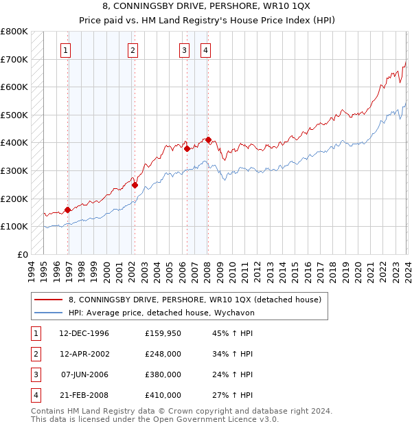 8, CONNINGSBY DRIVE, PERSHORE, WR10 1QX: Price paid vs HM Land Registry's House Price Index