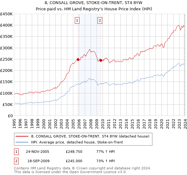 8, CONSALL GROVE, STOKE-ON-TRENT, ST4 8YW: Price paid vs HM Land Registry's House Price Index
