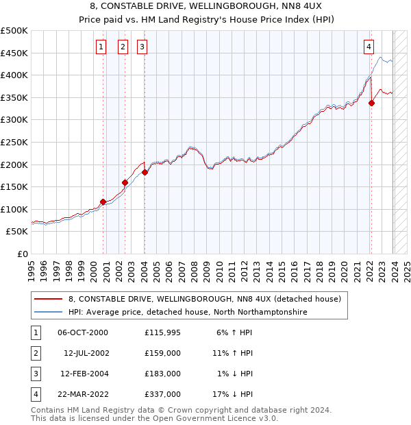 8, CONSTABLE DRIVE, WELLINGBOROUGH, NN8 4UX: Price paid vs HM Land Registry's House Price Index