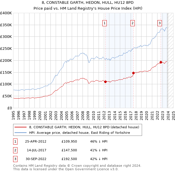 8, CONSTABLE GARTH, HEDON, HULL, HU12 8PD: Price paid vs HM Land Registry's House Price Index