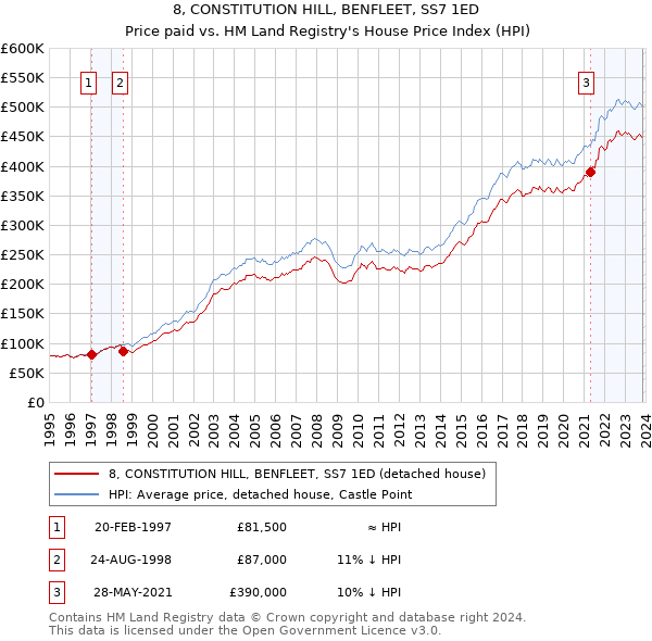 8, CONSTITUTION HILL, BENFLEET, SS7 1ED: Price paid vs HM Land Registry's House Price Index