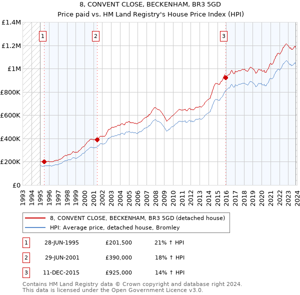 8, CONVENT CLOSE, BECKENHAM, BR3 5GD: Price paid vs HM Land Registry's House Price Index