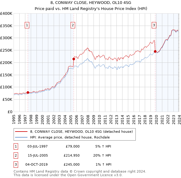 8, CONWAY CLOSE, HEYWOOD, OL10 4SG: Price paid vs HM Land Registry's House Price Index