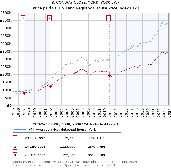 8, CONWAY CLOSE, YORK, YO30 5WF: Price paid vs HM Land Registry's House Price Index