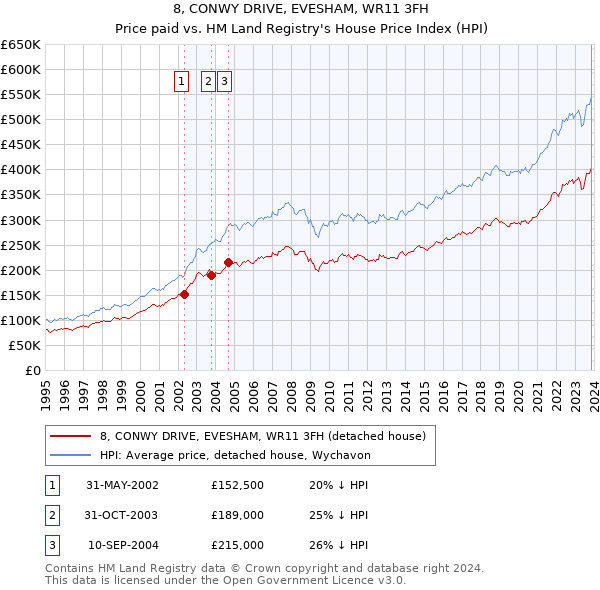 8, CONWY DRIVE, EVESHAM, WR11 3FH: Price paid vs HM Land Registry's House Price Index
