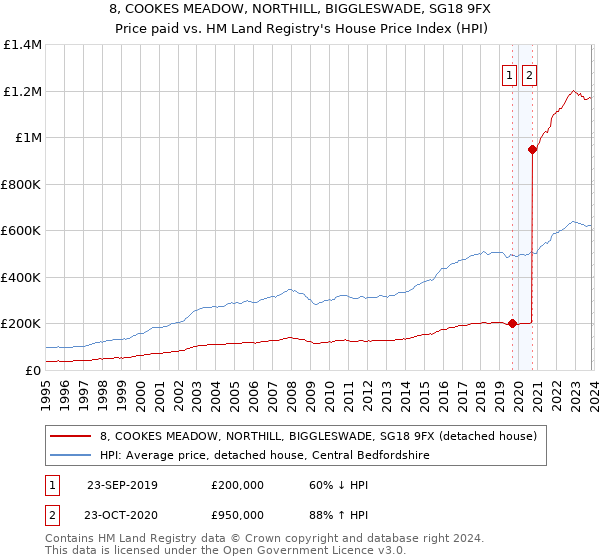 8, COOKES MEADOW, NORTHILL, BIGGLESWADE, SG18 9FX: Price paid vs HM Land Registry's House Price Index