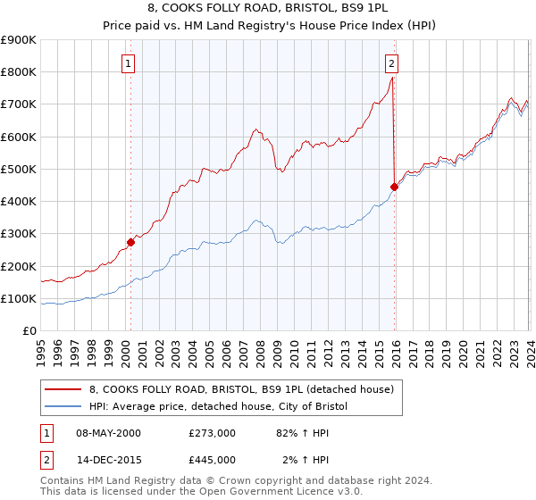 8, COOKS FOLLY ROAD, BRISTOL, BS9 1PL: Price paid vs HM Land Registry's House Price Index