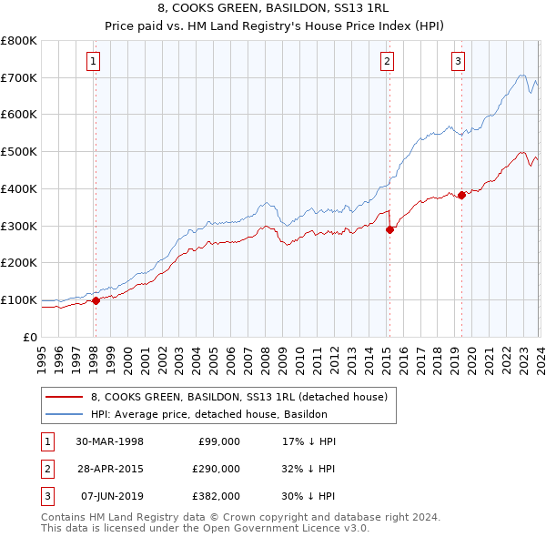 8, COOKS GREEN, BASILDON, SS13 1RL: Price paid vs HM Land Registry's House Price Index
