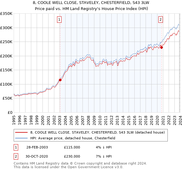 8, COOLE WELL CLOSE, STAVELEY, CHESTERFIELD, S43 3LW: Price paid vs HM Land Registry's House Price Index