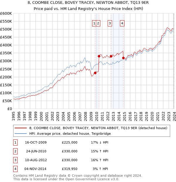8, COOMBE CLOSE, BOVEY TRACEY, NEWTON ABBOT, TQ13 9ER: Price paid vs HM Land Registry's House Price Index