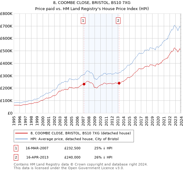 8, COOMBE CLOSE, BRISTOL, BS10 7XG: Price paid vs HM Land Registry's House Price Index