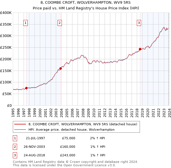 8, COOMBE CROFT, WOLVERHAMPTON, WV9 5RS: Price paid vs HM Land Registry's House Price Index