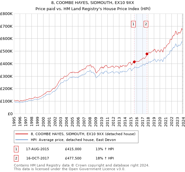 8, COOMBE HAYES, SIDMOUTH, EX10 9XX: Price paid vs HM Land Registry's House Price Index