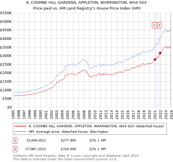 8, COOMBE HILL GARDENS, APPLETON, WARRINGTON, WA4 5GX: Price paid vs HM Land Registry's House Price Index