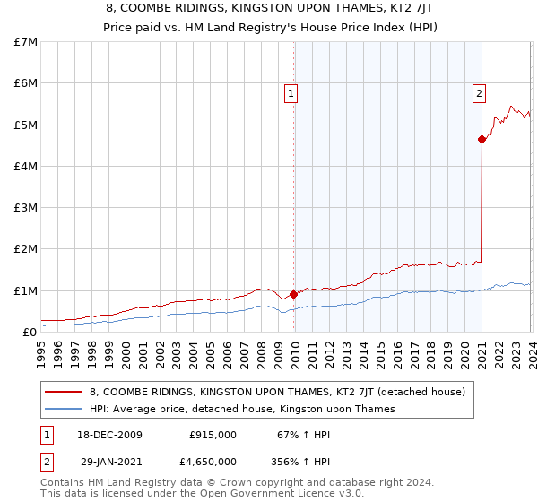 8, COOMBE RIDINGS, KINGSTON UPON THAMES, KT2 7JT: Price paid vs HM Land Registry's House Price Index