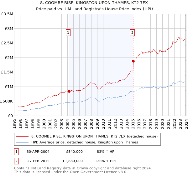 8, COOMBE RISE, KINGSTON UPON THAMES, KT2 7EX: Price paid vs HM Land Registry's House Price Index