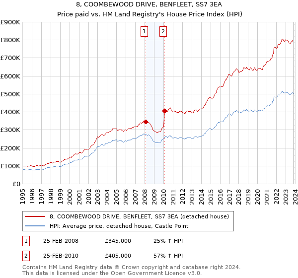 8, COOMBEWOOD DRIVE, BENFLEET, SS7 3EA: Price paid vs HM Land Registry's House Price Index