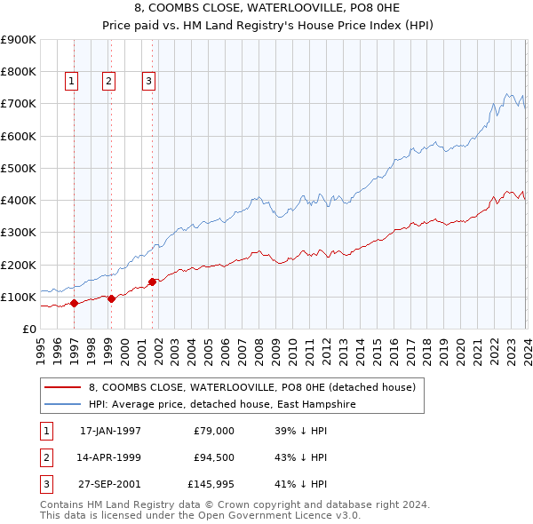 8, COOMBS CLOSE, WATERLOOVILLE, PO8 0HE: Price paid vs HM Land Registry's House Price Index
