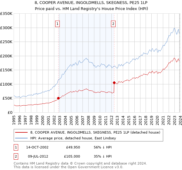 8, COOPER AVENUE, INGOLDMELLS, SKEGNESS, PE25 1LP: Price paid vs HM Land Registry's House Price Index