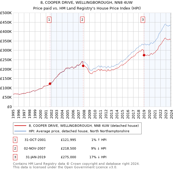 8, COOPER DRIVE, WELLINGBOROUGH, NN8 4UW: Price paid vs HM Land Registry's House Price Index