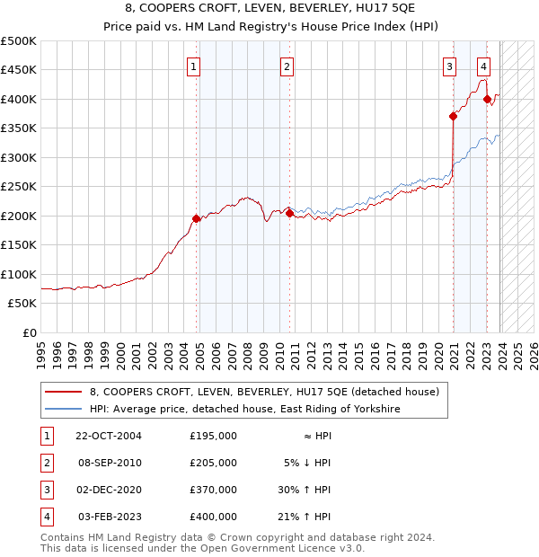 8, COOPERS CROFT, LEVEN, BEVERLEY, HU17 5QE: Price paid vs HM Land Registry's House Price Index