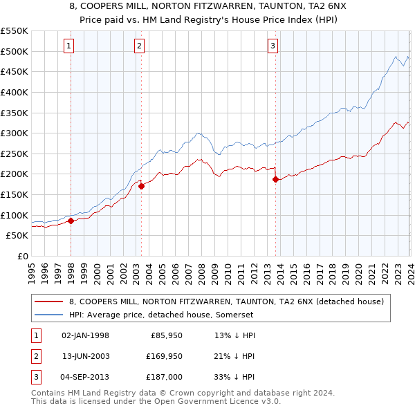 8, COOPERS MILL, NORTON FITZWARREN, TAUNTON, TA2 6NX: Price paid vs HM Land Registry's House Price Index