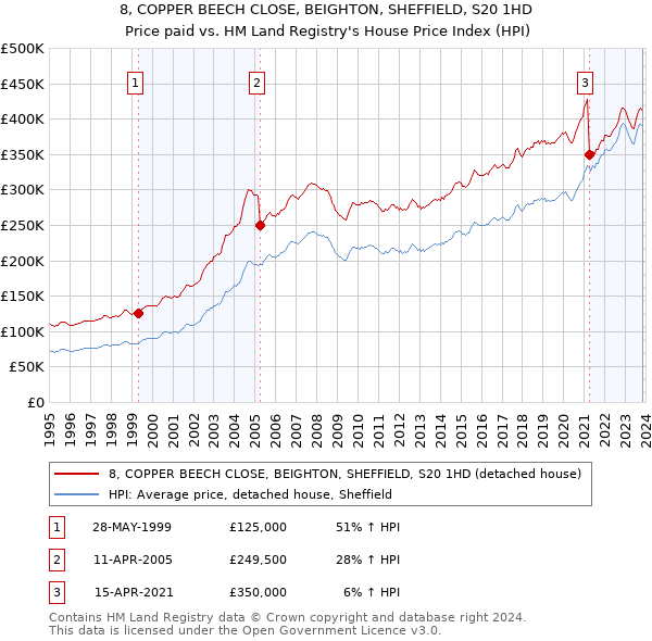 8, COPPER BEECH CLOSE, BEIGHTON, SHEFFIELD, S20 1HD: Price paid vs HM Land Registry's House Price Index