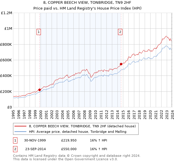 8, COPPER BEECH VIEW, TONBRIDGE, TN9 2HF: Price paid vs HM Land Registry's House Price Index