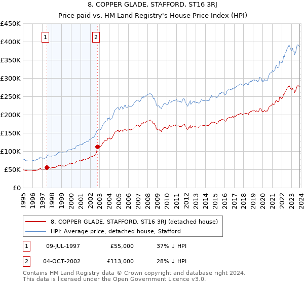8, COPPER GLADE, STAFFORD, ST16 3RJ: Price paid vs HM Land Registry's House Price Index