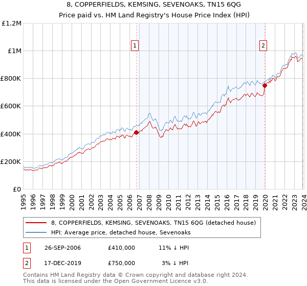 8, COPPERFIELDS, KEMSING, SEVENOAKS, TN15 6QG: Price paid vs HM Land Registry's House Price Index