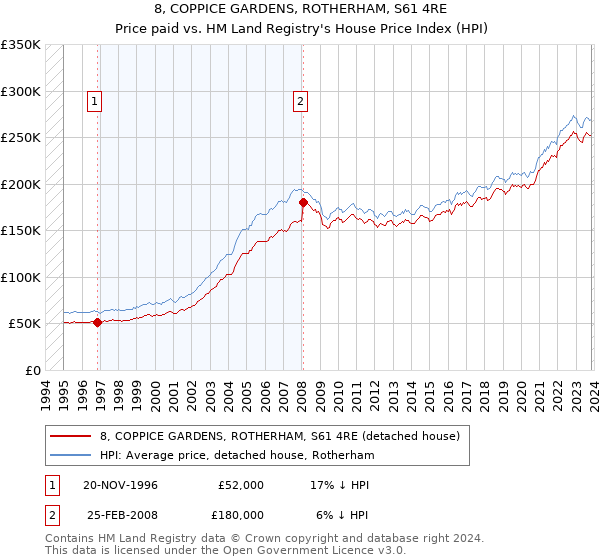 8, COPPICE GARDENS, ROTHERHAM, S61 4RE: Price paid vs HM Land Registry's House Price Index