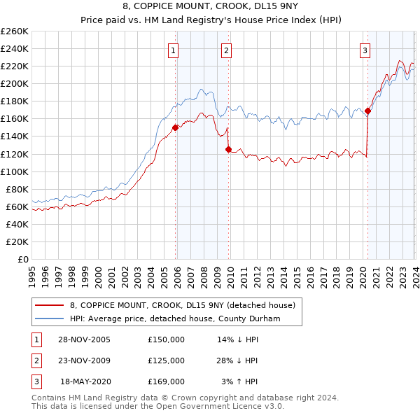 8, COPPICE MOUNT, CROOK, DL15 9NY: Price paid vs HM Land Registry's House Price Index