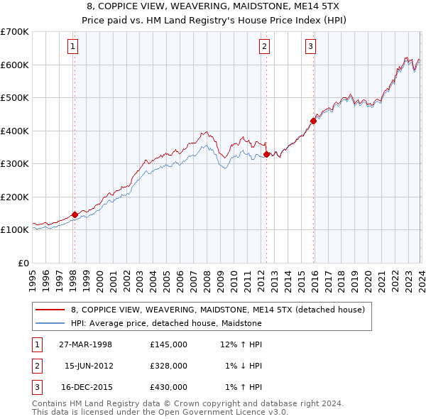 8, COPPICE VIEW, WEAVERING, MAIDSTONE, ME14 5TX: Price paid vs HM Land Registry's House Price Index