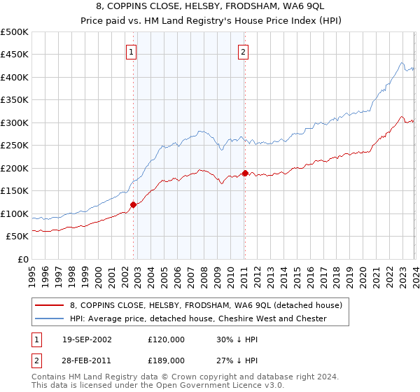 8, COPPINS CLOSE, HELSBY, FRODSHAM, WA6 9QL: Price paid vs HM Land Registry's House Price Index