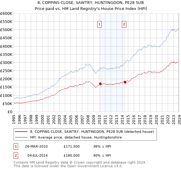 8, COPPINS CLOSE, SAWTRY, HUNTINGDON, PE28 5UB: Price paid vs HM Land Registry's House Price Index