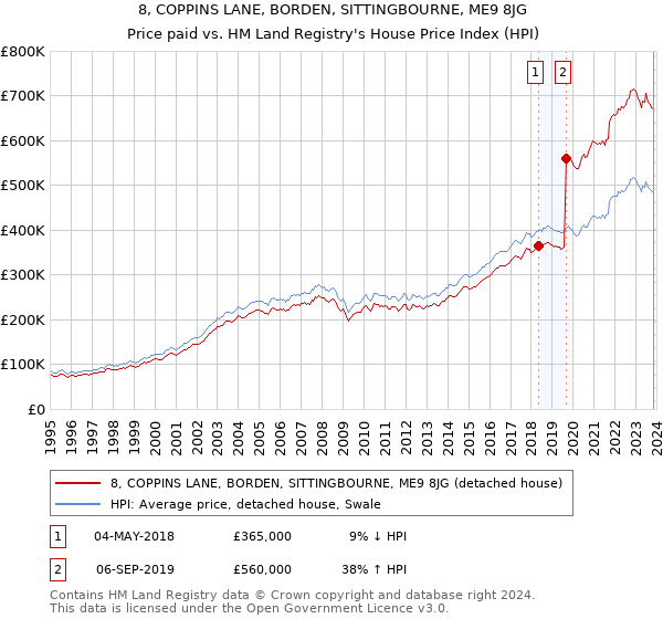8, COPPINS LANE, BORDEN, SITTINGBOURNE, ME9 8JG: Price paid vs HM Land Registry's House Price Index