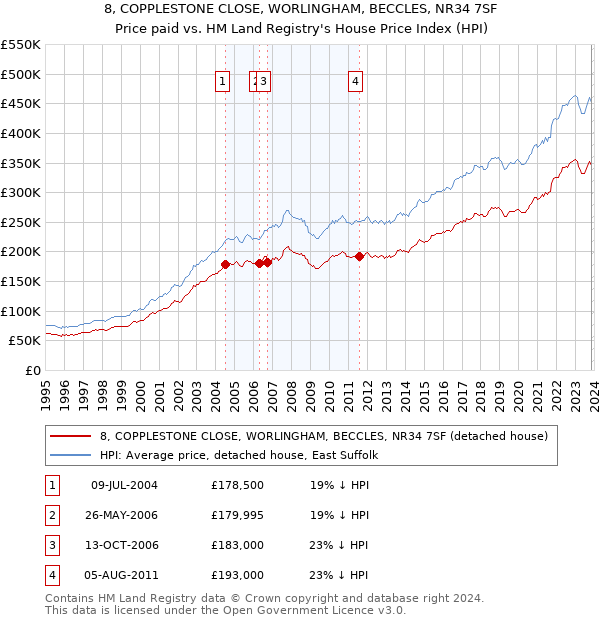 8, COPPLESTONE CLOSE, WORLINGHAM, BECCLES, NR34 7SF: Price paid vs HM Land Registry's House Price Index