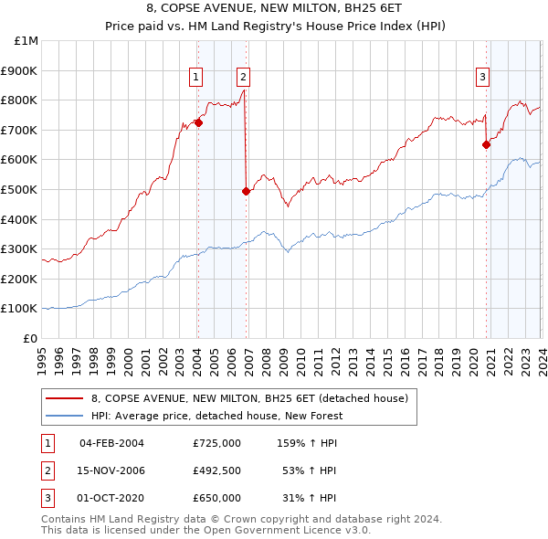 8, COPSE AVENUE, NEW MILTON, BH25 6ET: Price paid vs HM Land Registry's House Price Index