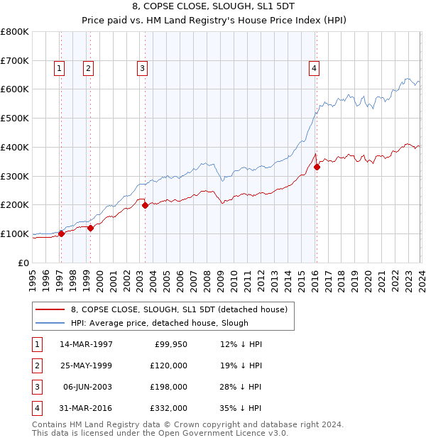 8, COPSE CLOSE, SLOUGH, SL1 5DT: Price paid vs HM Land Registry's House Price Index