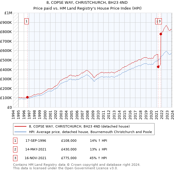 8, COPSE WAY, CHRISTCHURCH, BH23 4ND: Price paid vs HM Land Registry's House Price Index