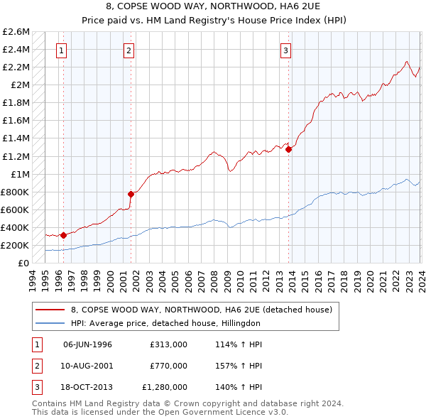 8, COPSE WOOD WAY, NORTHWOOD, HA6 2UE: Price paid vs HM Land Registry's House Price Index