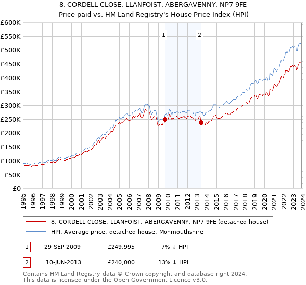 8, CORDELL CLOSE, LLANFOIST, ABERGAVENNY, NP7 9FE: Price paid vs HM Land Registry's House Price Index